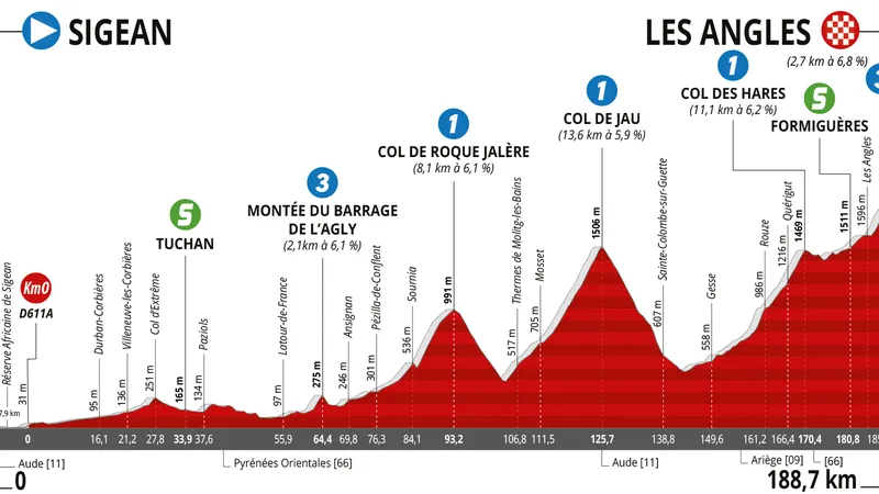 Pour la troisième étape, les grimpeurs sont attendus sur les hauteurs pyrénéennes.